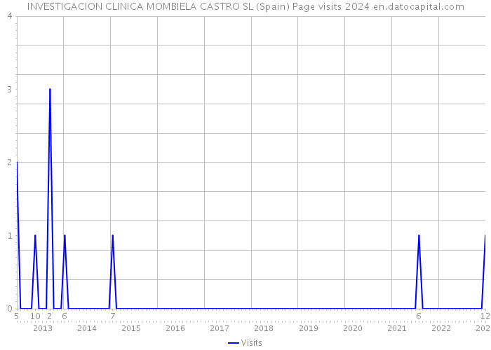 INVESTIGACION CLINICA MOMBIELA CASTRO SL (Spain) Page visits 2024 