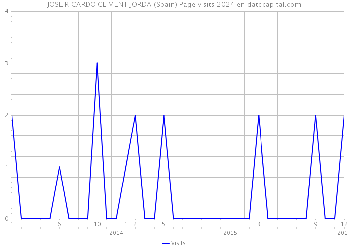 JOSE RICARDO CLIMENT JORDA (Spain) Page visits 2024 
