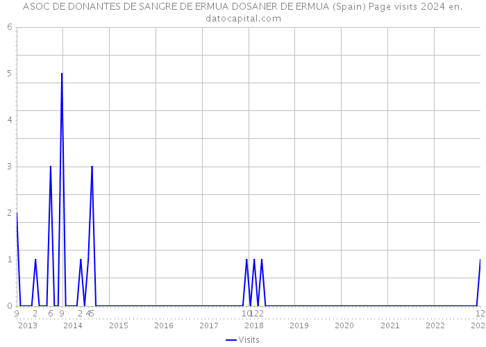 ASOC DE DONANTES DE SANGRE DE ERMUA DOSANER DE ERMUA (Spain) Page visits 2024 