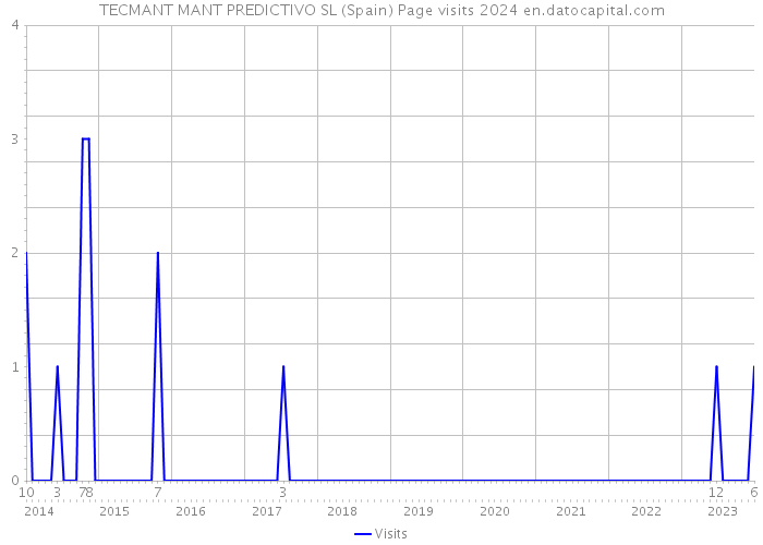 TECMANT MANT PREDICTIVO SL (Spain) Page visits 2024 