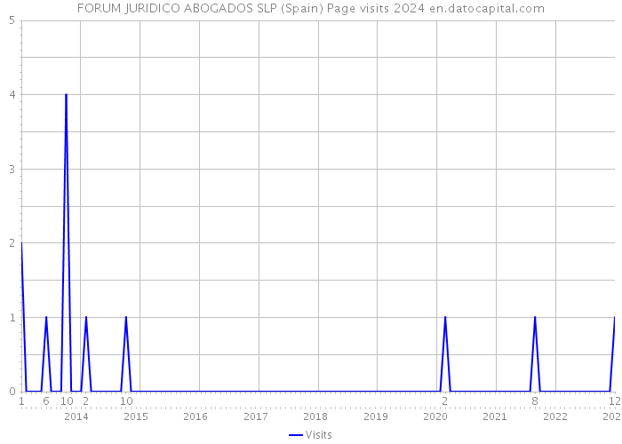 FORUM JURIDICO ABOGADOS SLP (Spain) Page visits 2024 