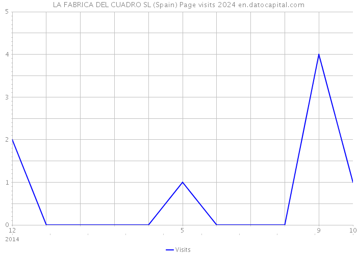 LA FABRICA DEL CUADRO SL (Spain) Page visits 2024 