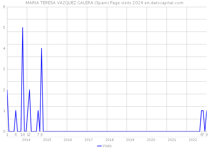 MARIA TERESA VAZQUEZ GALERA (Spain) Page visits 2024 