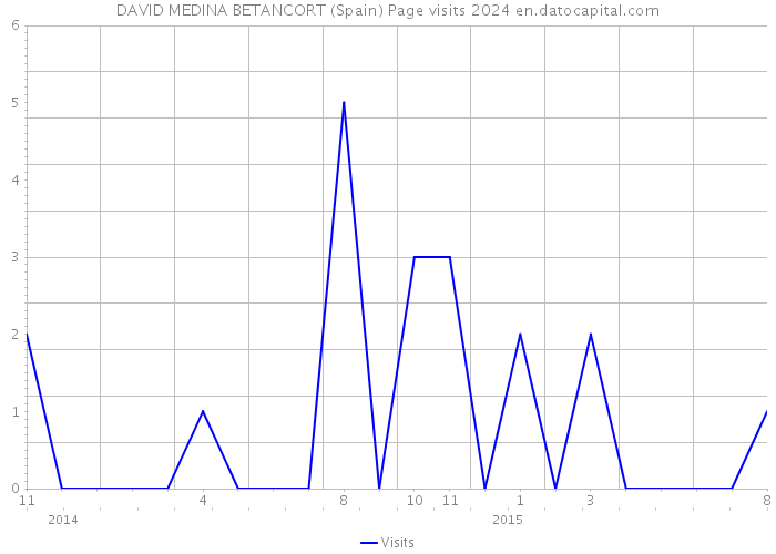 DAVID MEDINA BETANCORT (Spain) Page visits 2024 
