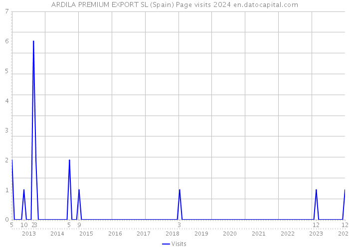 ARDILA PREMIUM EXPORT SL (Spain) Page visits 2024 