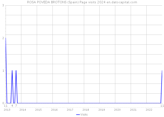 ROSA POVEDA BROTONS (Spain) Page visits 2024 