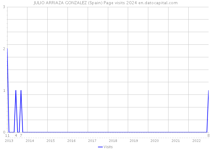 JULIO ARRIAZA GONZALEZ (Spain) Page visits 2024 