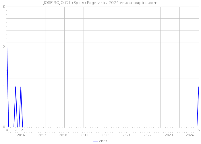 JOSE ROJO GIL (Spain) Page visits 2024 