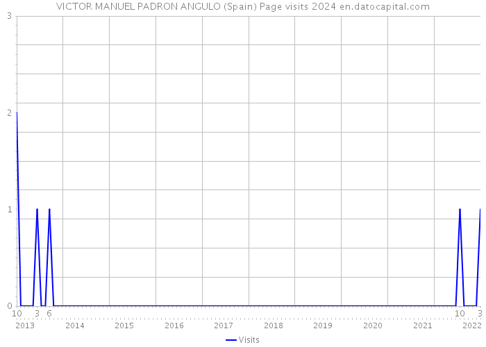 VICTOR MANUEL PADRON ANGULO (Spain) Page visits 2024 