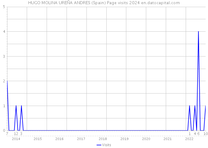 HUGO MOLINA UREÑA ANDRES (Spain) Page visits 2024 