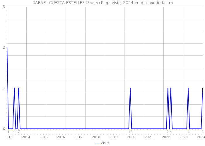 RAFAEL CUESTA ESTELLES (Spain) Page visits 2024 