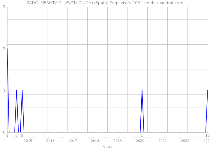 SADO INFANTA SL (EXTINGUIDA) (Spain) Page visits 2024 