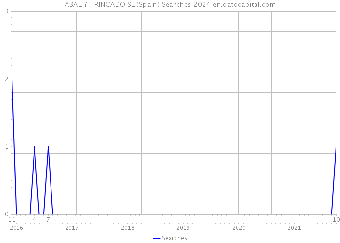 ABAL Y TRINCADO SL (Spain) Searches 2024 