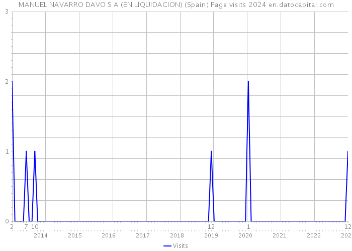 MANUEL NAVARRO DAVO S A (EN LIQUIDACION) (Spain) Page visits 2024 
