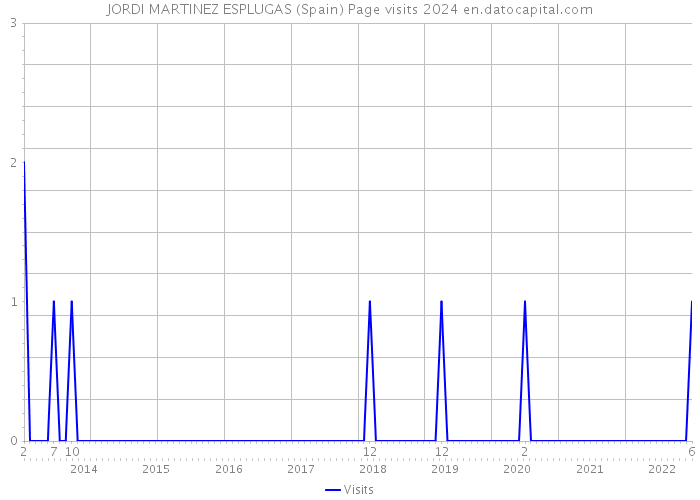 JORDI MARTINEZ ESPLUGAS (Spain) Page visits 2024 