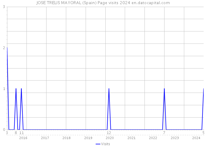 JOSE TRELIS MAYORAL (Spain) Page visits 2024 