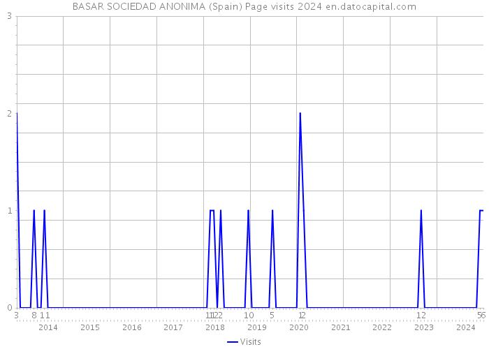 BASAR SOCIEDAD ANONIMA (Spain) Page visits 2024 