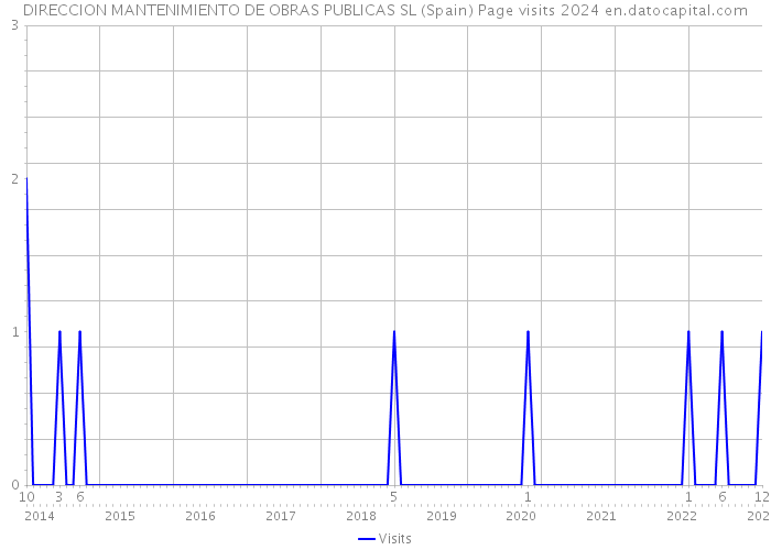 DIRECCION MANTENIMIENTO DE OBRAS PUBLICAS SL (Spain) Page visits 2024 