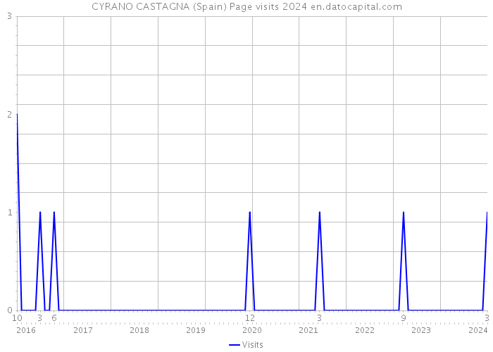 CYRANO CASTAGNA (Spain) Page visits 2024 