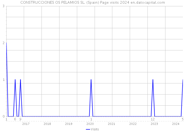 CONSTRUCCIONES OS PELAMIOS SL. (Spain) Page visits 2024 