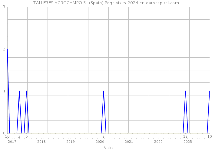 TALLERES AGROCAMPO SL (Spain) Page visits 2024 