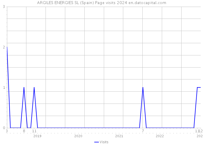 ARGILES ENERGIES SL (Spain) Page visits 2024 