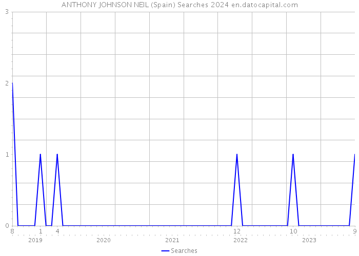 ANTHONY JOHNSON NEIL (Spain) Searches 2024 