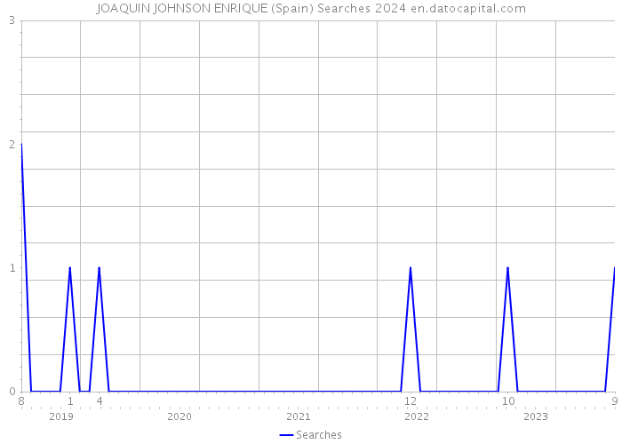 JOAQUIN JOHNSON ENRIQUE (Spain) Searches 2024 