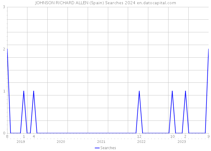 JOHNSON RICHARD ALLEN (Spain) Searches 2024 
