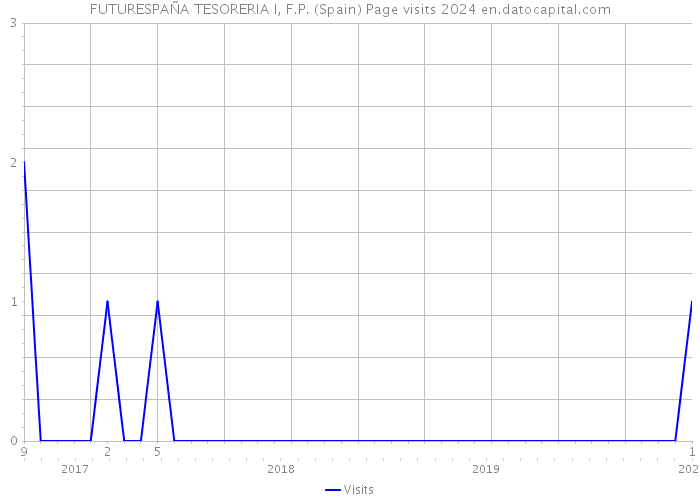 FUTURESPAÑA TESORERIA I, F.P. (Spain) Page visits 2024 