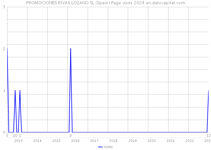 PROMOCIONES RIVAS LOZANO SL (Spain) Page visits 2024 