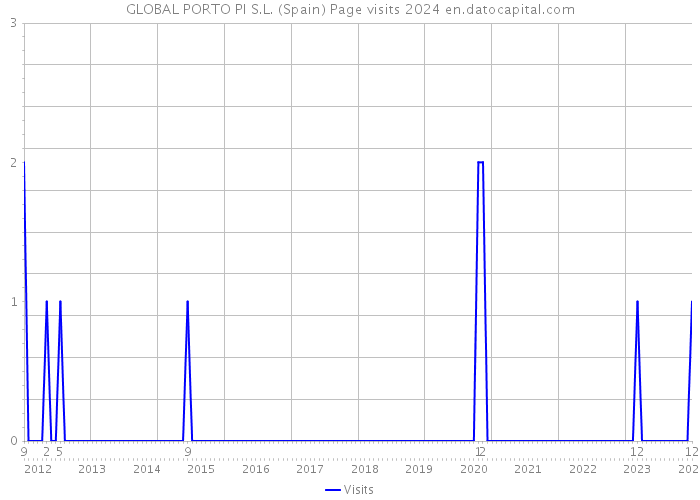 GLOBAL PORTO PI S.L. (Spain) Page visits 2024 
