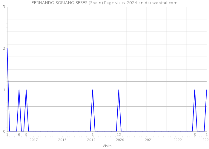 FERNANDO SORIANO BESES (Spain) Page visits 2024 