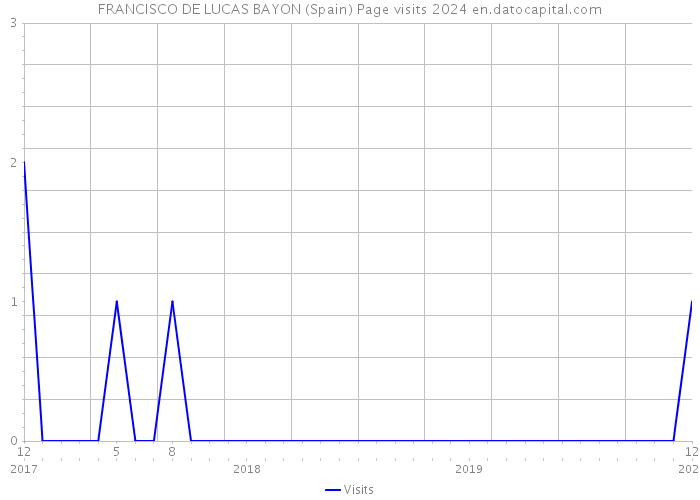 FRANCISCO DE LUCAS BAYON (Spain) Page visits 2024 