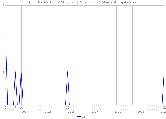 DISSENY AMBILLUM SL. (Spain) Page visits 2024 