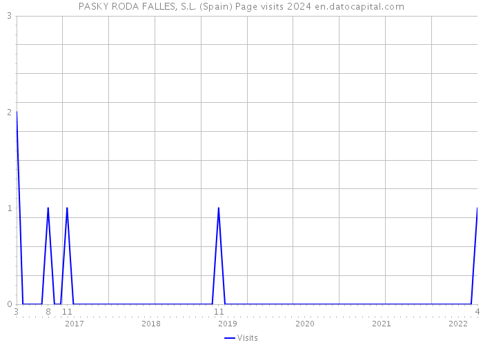 PASKY RODA FALLES, S.L. (Spain) Page visits 2024 