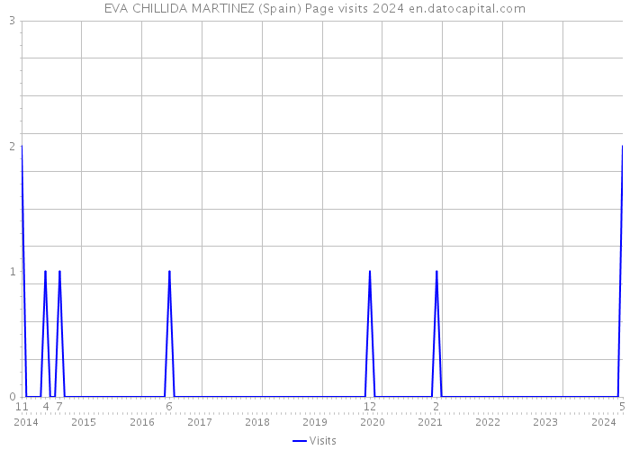 EVA CHILLIDA MARTINEZ (Spain) Page visits 2024 