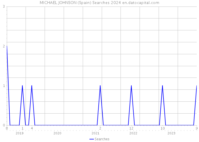 MICHAEL JOHNSON (Spain) Searches 2024 