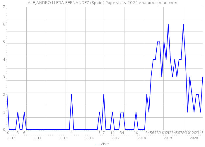 ALEJANDRO LLERA FERNANDEZ (Spain) Page visits 2024 