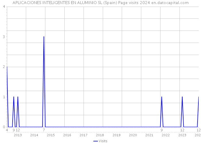 APLICACIONES INTELIGENTES EN ALUMINIO SL (Spain) Page visits 2024 