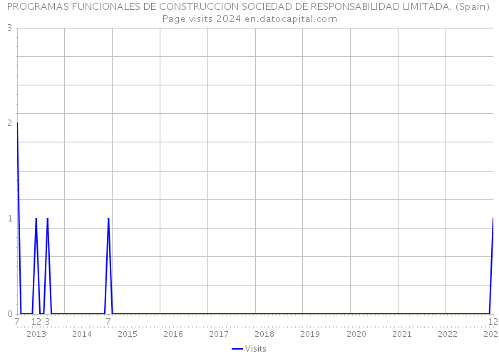 PROGRAMAS FUNCIONALES DE CONSTRUCCION SOCIEDAD DE RESPONSABILIDAD LIMITADA. (Spain) Page visits 2024 