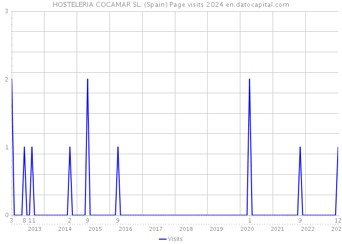 HOSTELERIA COCAMAR SL. (Spain) Page visits 2024 