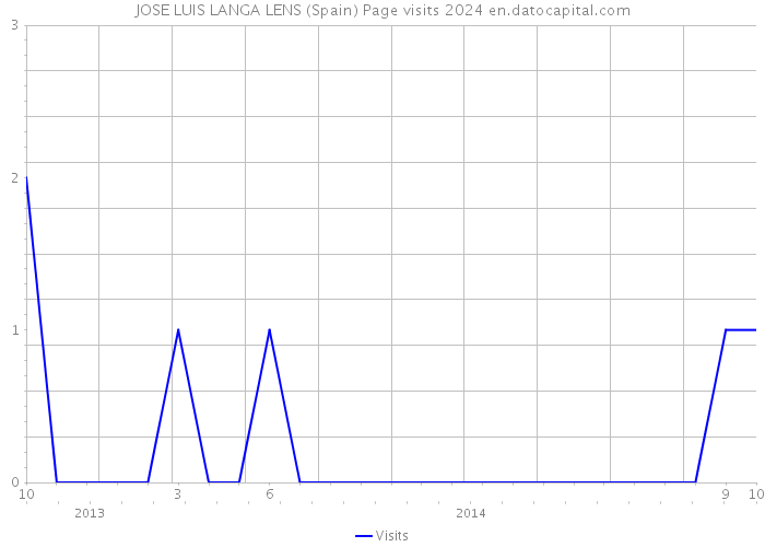 JOSE LUIS LANGA LENS (Spain) Page visits 2024 