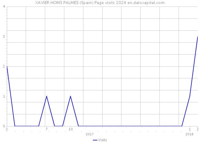 XAVIER HOMS PALMES (Spain) Page visits 2024 