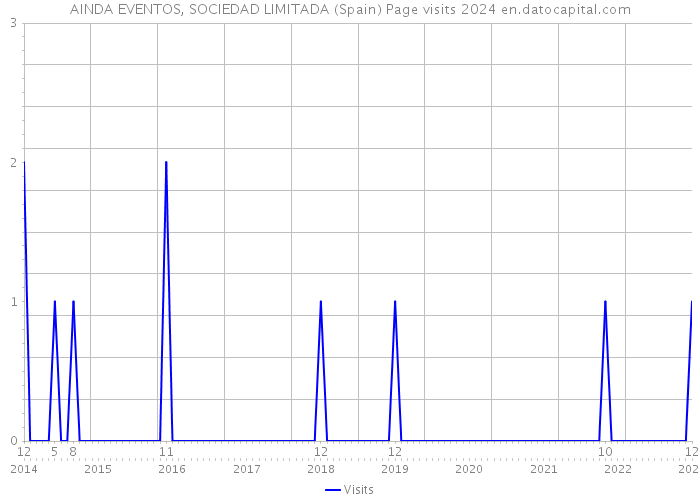 AINDA EVENTOS, SOCIEDAD LIMITADA (Spain) Page visits 2024 