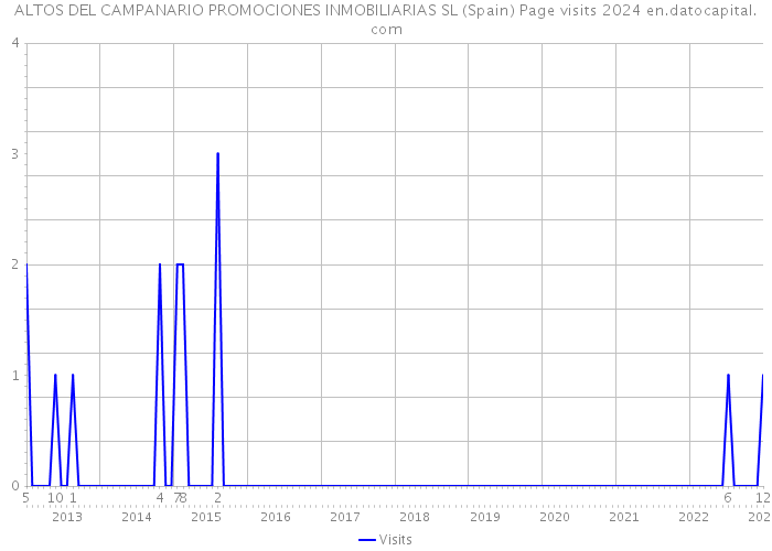 ALTOS DEL CAMPANARIO PROMOCIONES INMOBILIARIAS SL (Spain) Page visits 2024 