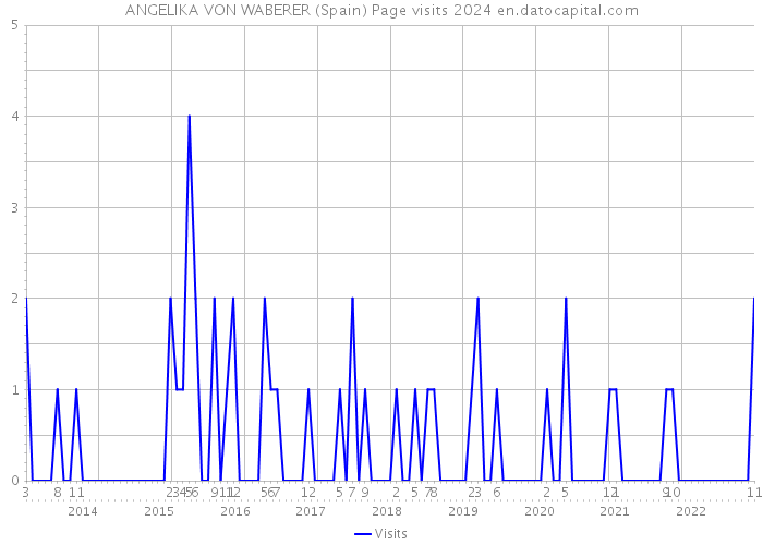 ANGELIKA VON WABERER (Spain) Page visits 2024 