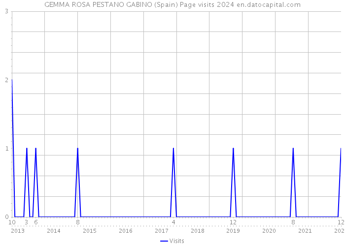 GEMMA ROSA PESTANO GABINO (Spain) Page visits 2024 