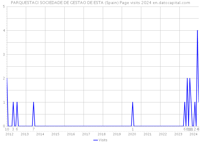 PARQUESTACI SOCIEDADE DE GESTAO DE ESTA (Spain) Page visits 2024 