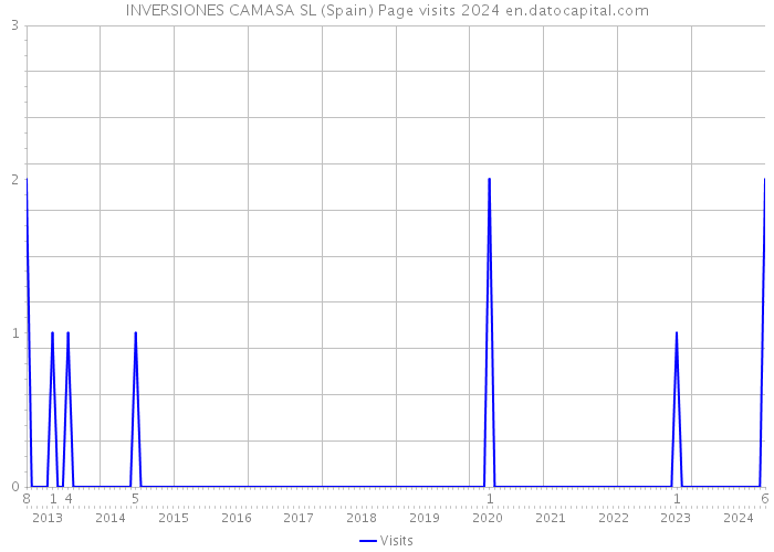 INVERSIONES CAMASA SL (Spain) Page visits 2024 